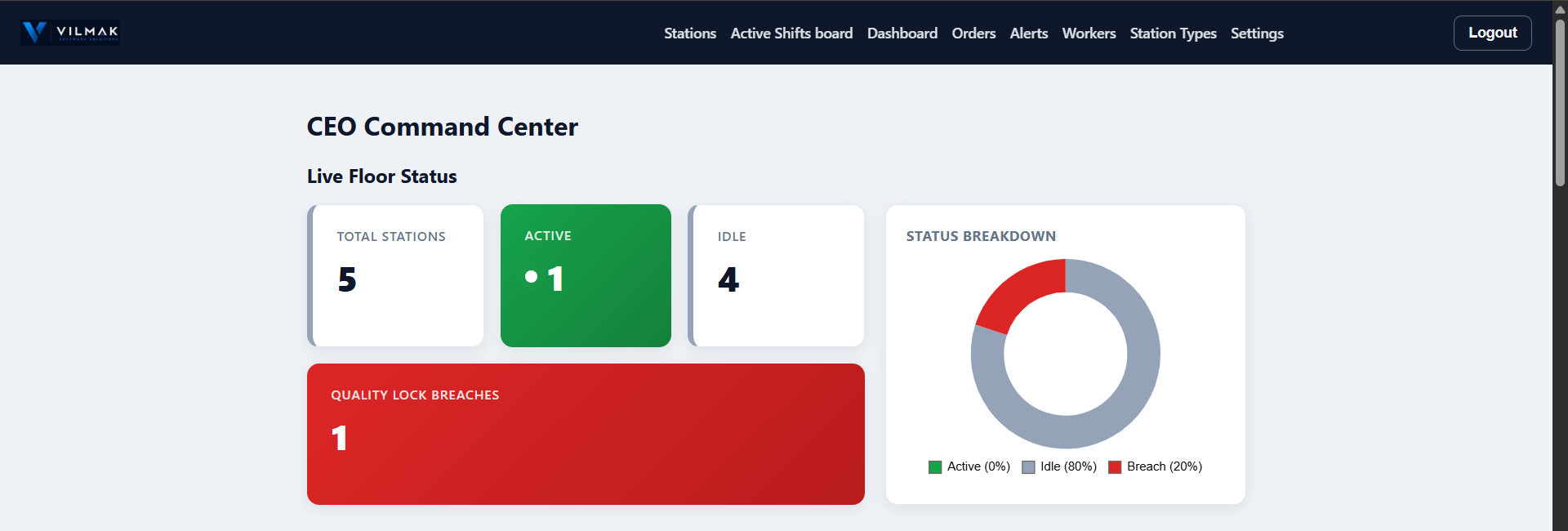The Logical Auditor CEO Command Center dashboard, showing live station status, a flagged quality lock breach, and a status breakdown chart