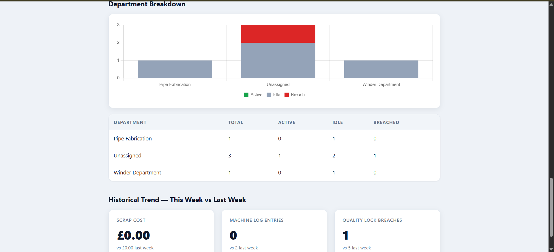 The Logical Auditor department breakdown chart and historical trend cards comparing this week to last week